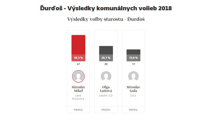 Voľby do orgánov samosprávy obcí 2018
